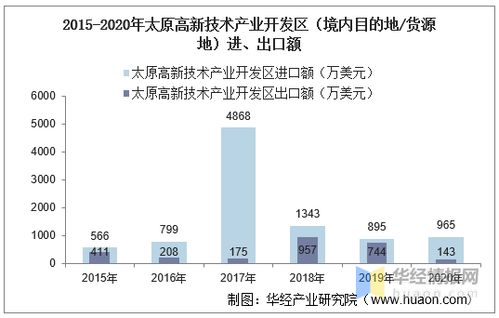 2015-2020年太原高新技術產業(yè)開發(fā)區(qū)技術進出口總額及差額統(tǒng)計分析