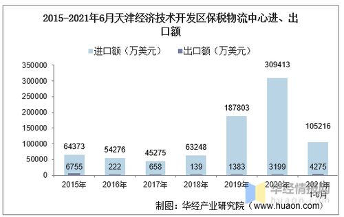 2021年6月天津經(jīng)濟(jì)技術(shù)開發(fā)區(qū)保稅物流中心進(jìn)出口總額及進(jìn)出口差額統(tǒng)計(jì)分析