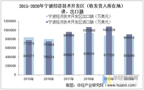 2015-2020年寧波經(jīng)濟(jì)技術(shù)開發(fā)區(qū)進(jìn)出口總額及進(jìn)出口差額統(tǒng)計(jì)分析